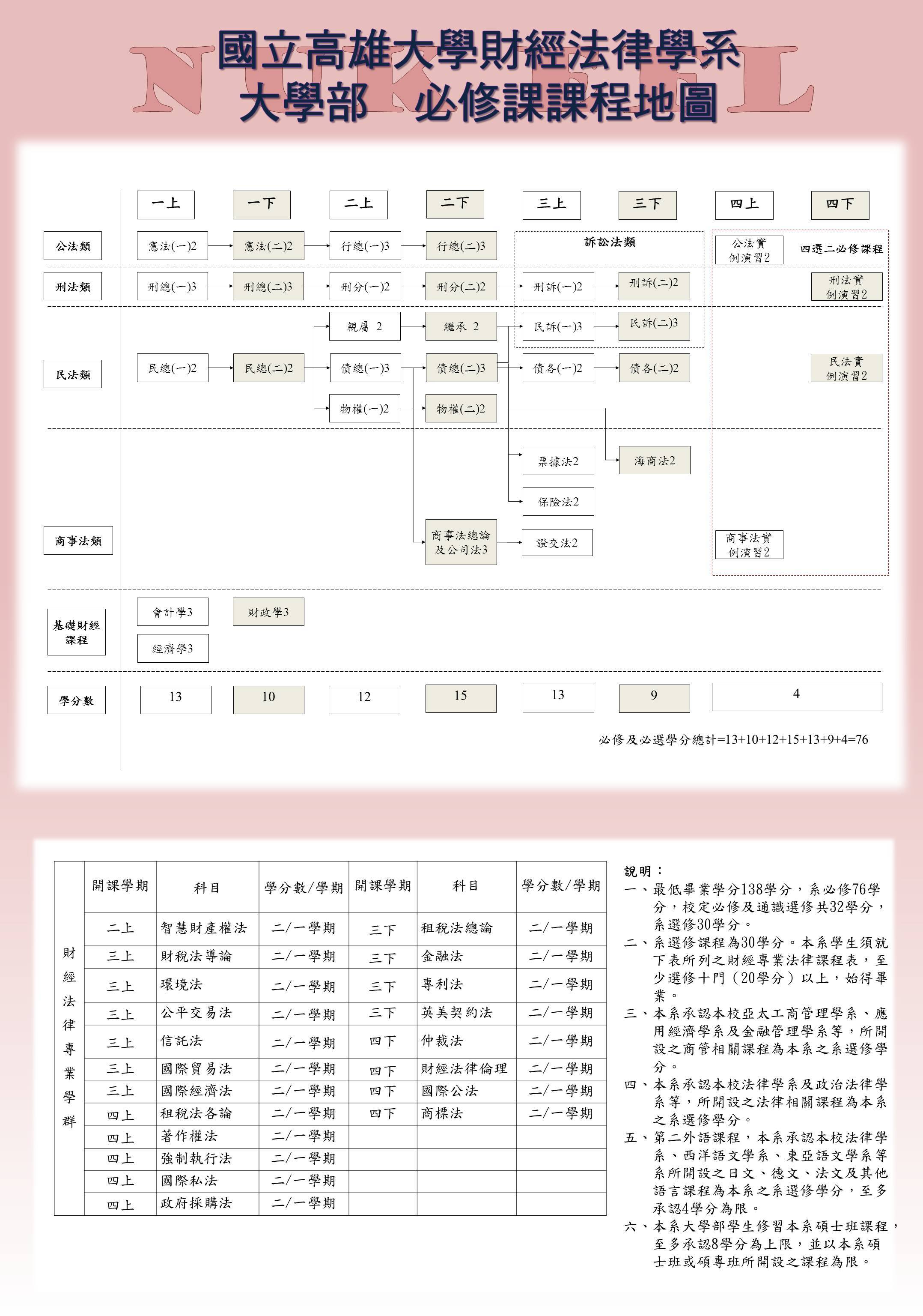 本系大學部課程地圖