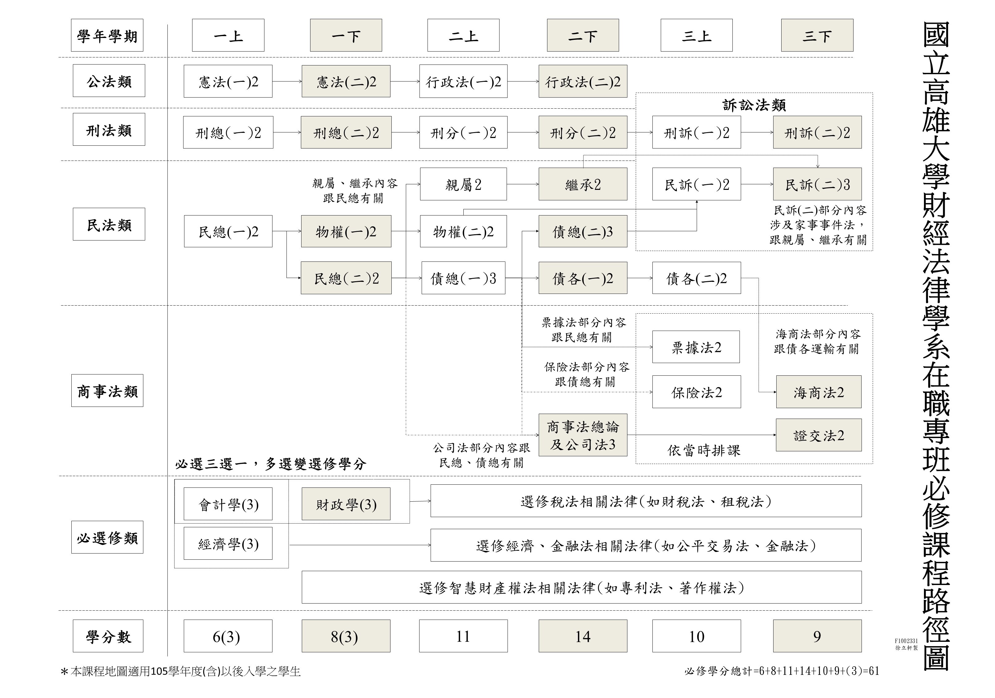 本系二年制在職專班課程地圖