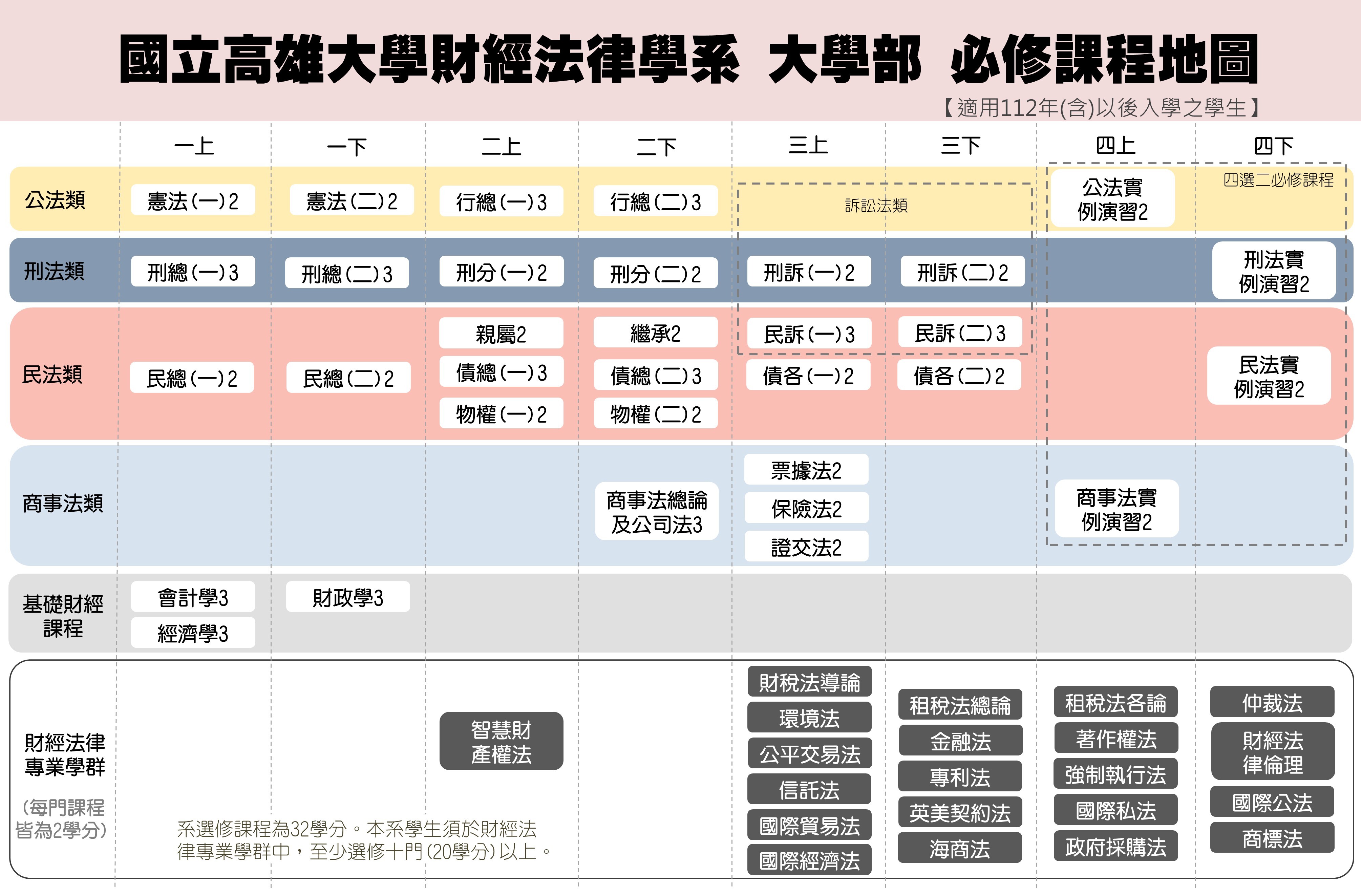 大學部課程地圖【適用112年(含)以後入學之學生】